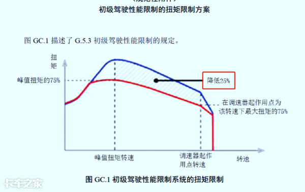 國六車型限速限扭問題頻發(fā)，可能不是質量問題，而是你還不會用