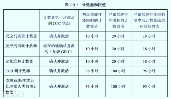 國六車型限速限扭問題頻發(fā)，可能不是質量問題，而是你還不會用